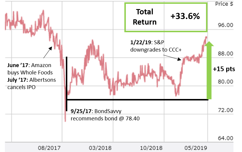 Albertsons bond price